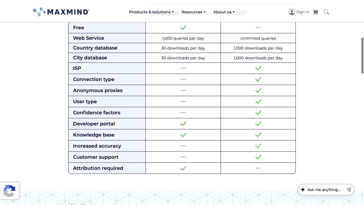 MaxMind's public GeoLite comparison showing the free download and web-service limits
